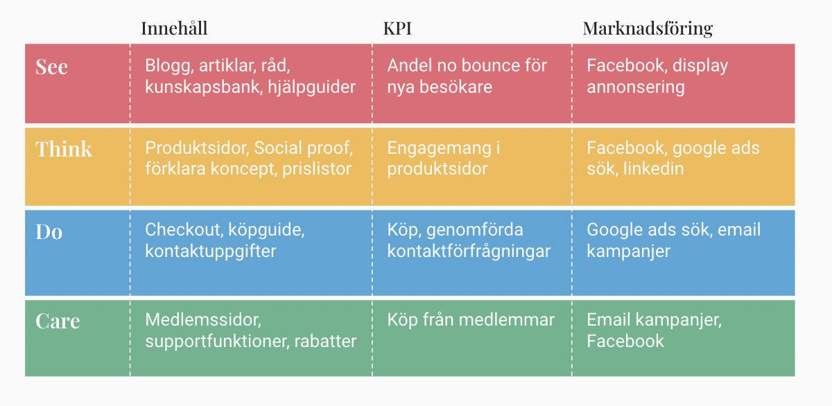 När vi jobbar med en ny webb eller innehåll för marknadsföringen utgår vi ofta från See, think, do, care.